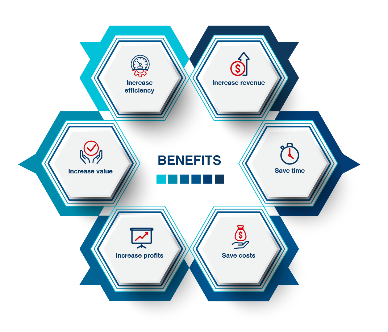 Benefits of transforming Benefits of strategising